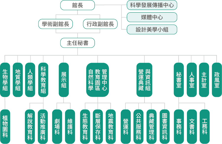 組織編制架構圖 組織編制架構圖