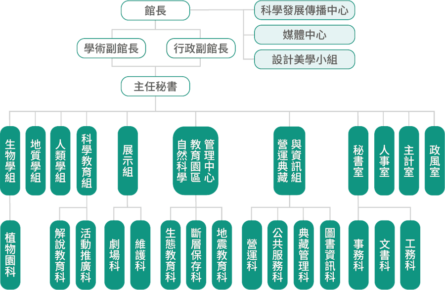 組織編制架構圖