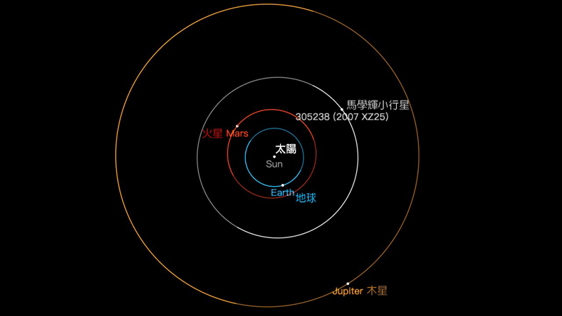 圖一馬學輝小行星軌道圖