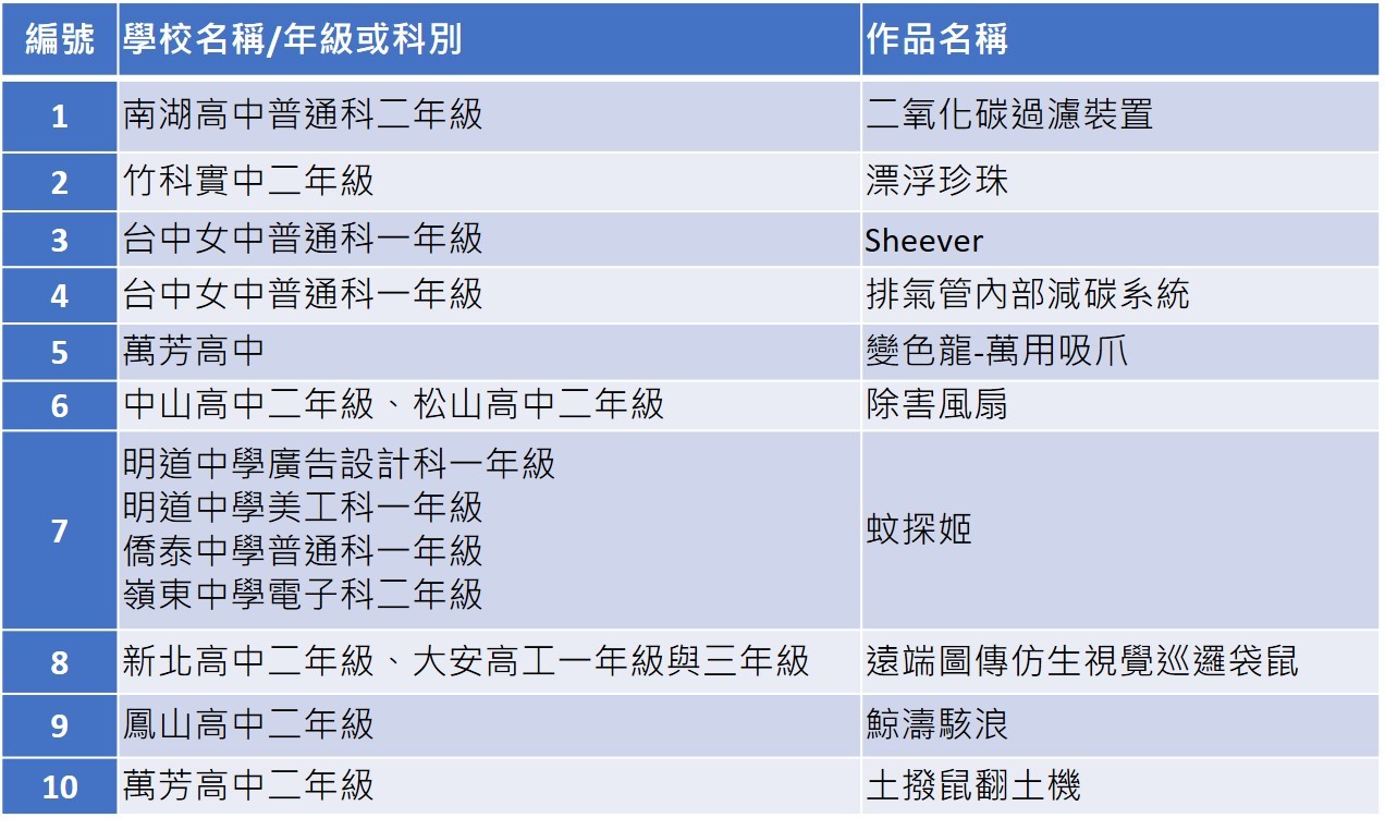 2022仿生設計競賽高中職組_決賽名單