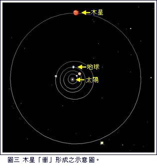 圖三 木星衝形成之示意圖