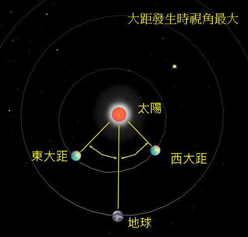 圖四 內行星發生「大距」時的位置示意圖。