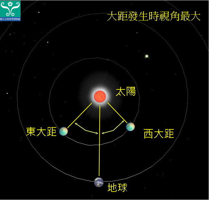 圖四 內行星發生「大距」時的位置示意圖。