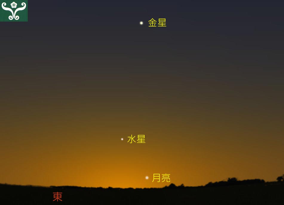 圖一 「水星西大距」時水星的位置示意圖圖。