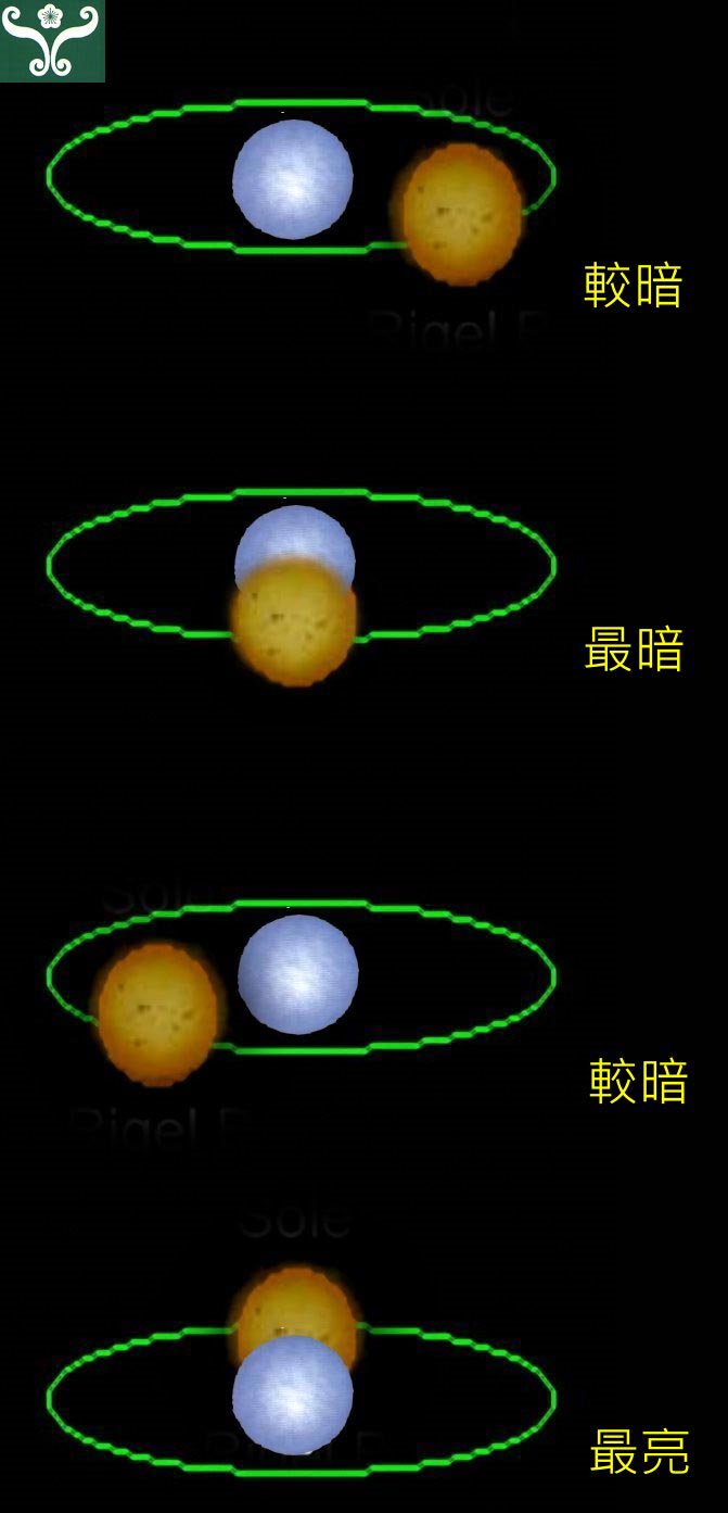 圖四 食變星之星等變化示意圖。