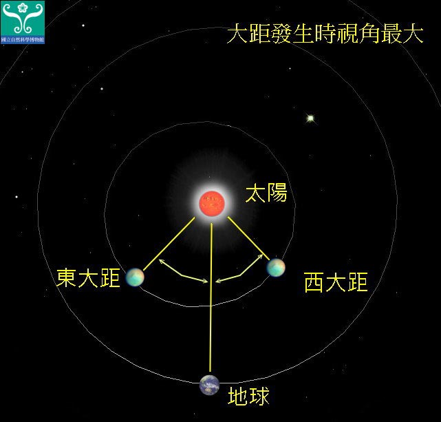 圖五 內行星發生「大距」時的位置示意圖。