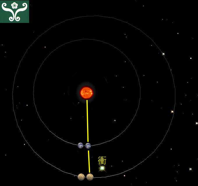 圖二 火星衝和火星接近地球示意圖。