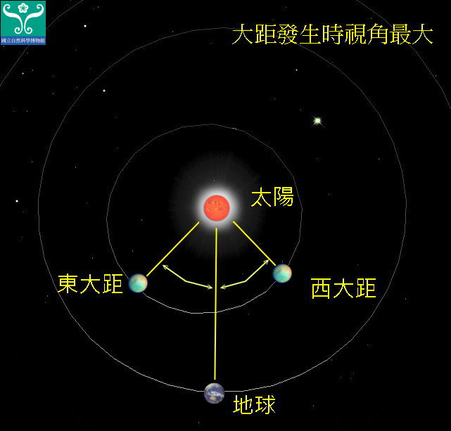 圖三 內行星發生「大距」時的位置示意圖。