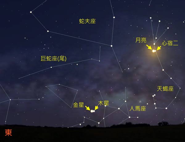 圖一 金星合木星的位置示意圖。