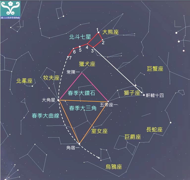 圖三 春季星空及春季星座相對位置。