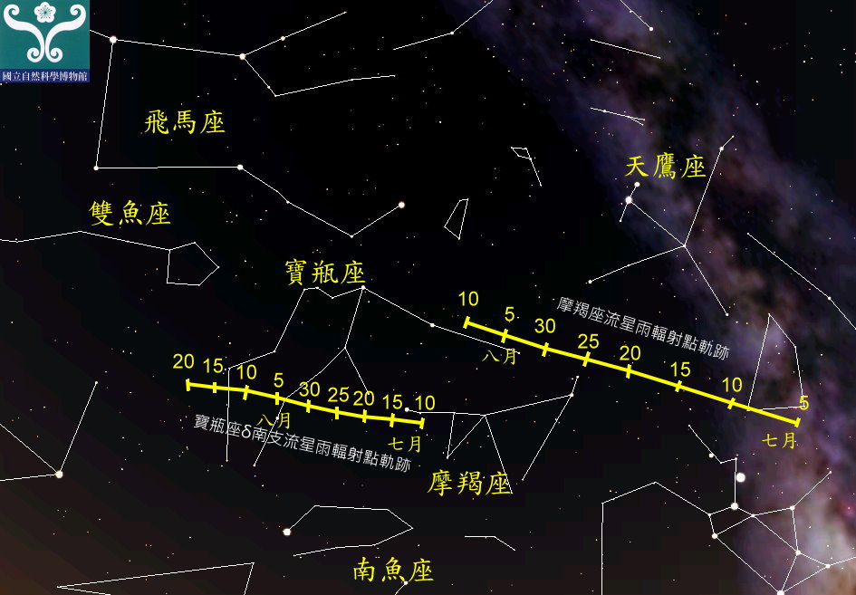 圖五 寶瓶座δ南流星雨及摩羯座α流星雨輻射點軌跡。