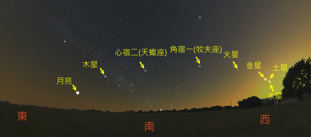 圖一 八月行星大會師示意圖。