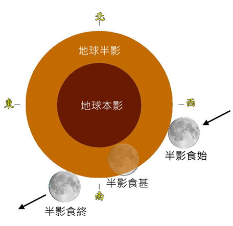 圖一 半影月食示意圖。