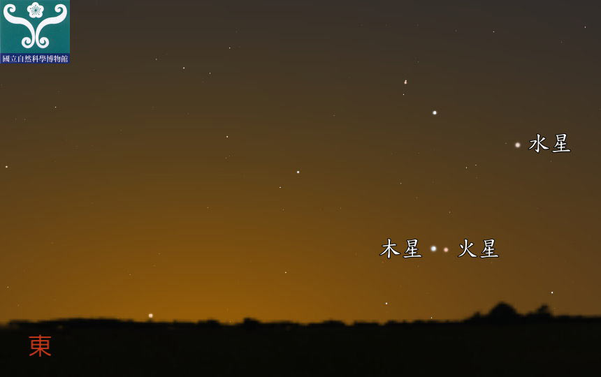 圖三 火星合木星示意圖。