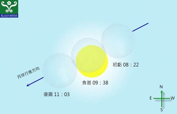 圖一 七月二十二日 日偏食過程於台中示意圖。