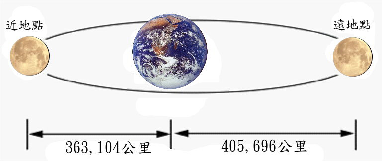 圖一 月球公轉地球的軌道。