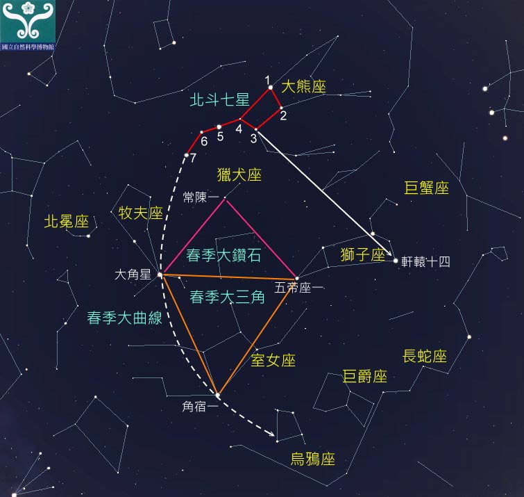 圖三 春季星空及春季星座相對位置。