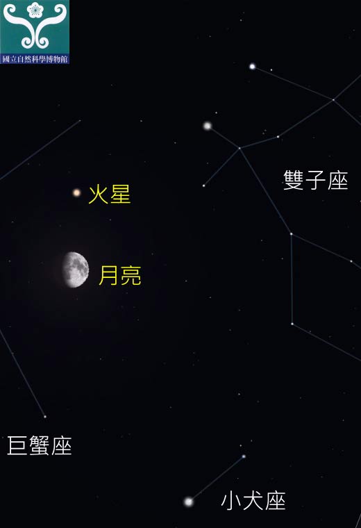 圖一 火星合月示意圖。