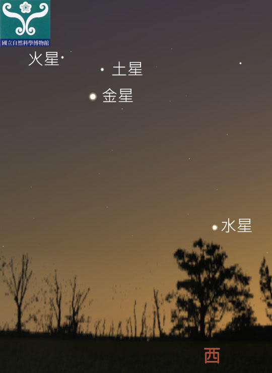 圖一 火星合土星及水星東大距示意圖。