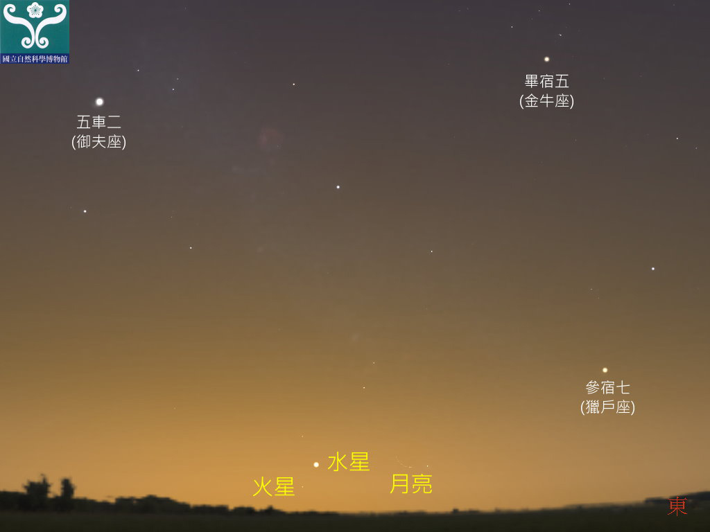 圖二 水星、火星合月示意圖。