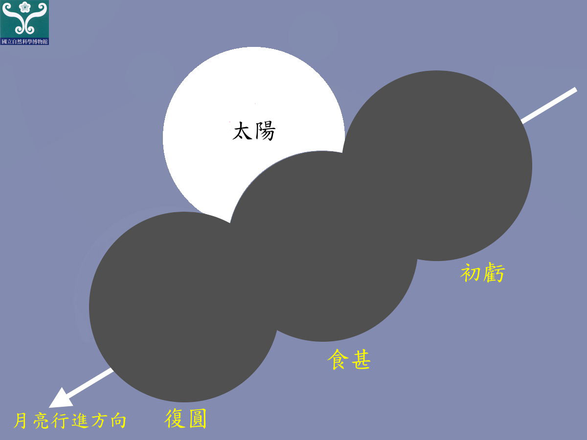 圖四 「日偏食」月亮移動路徑示意圖。