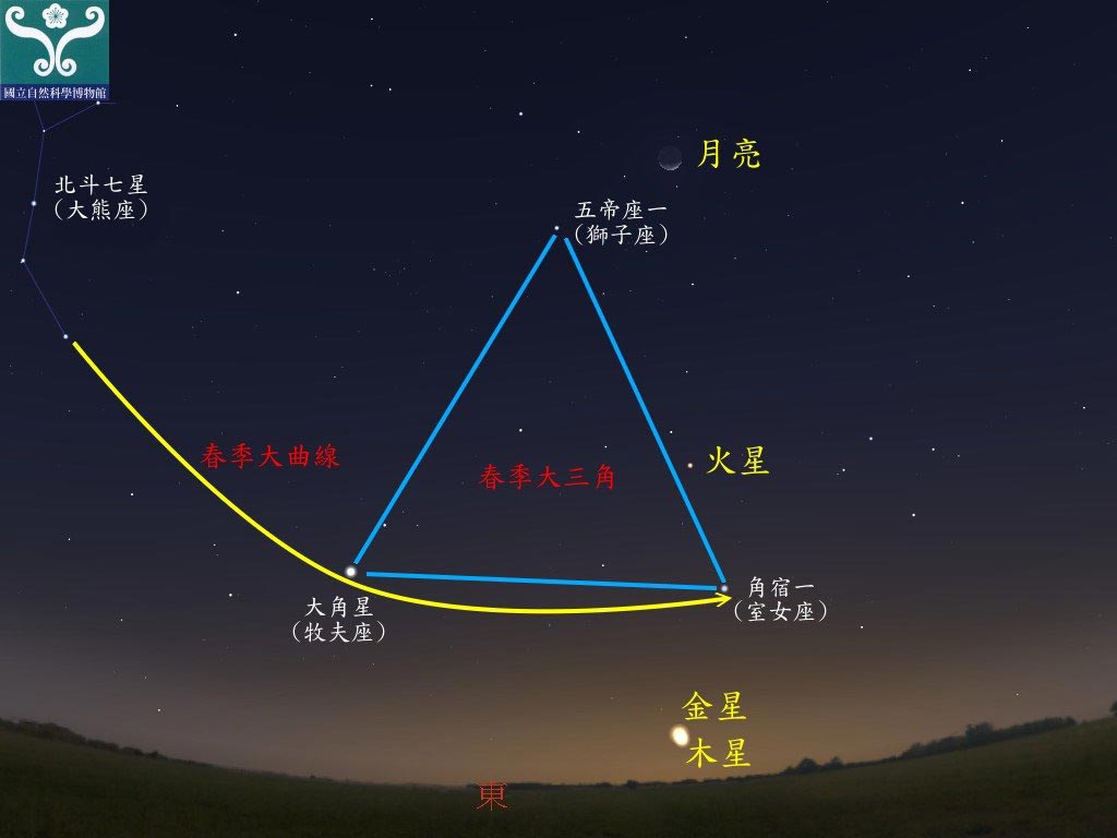 圖二 金星合木星示意圖。