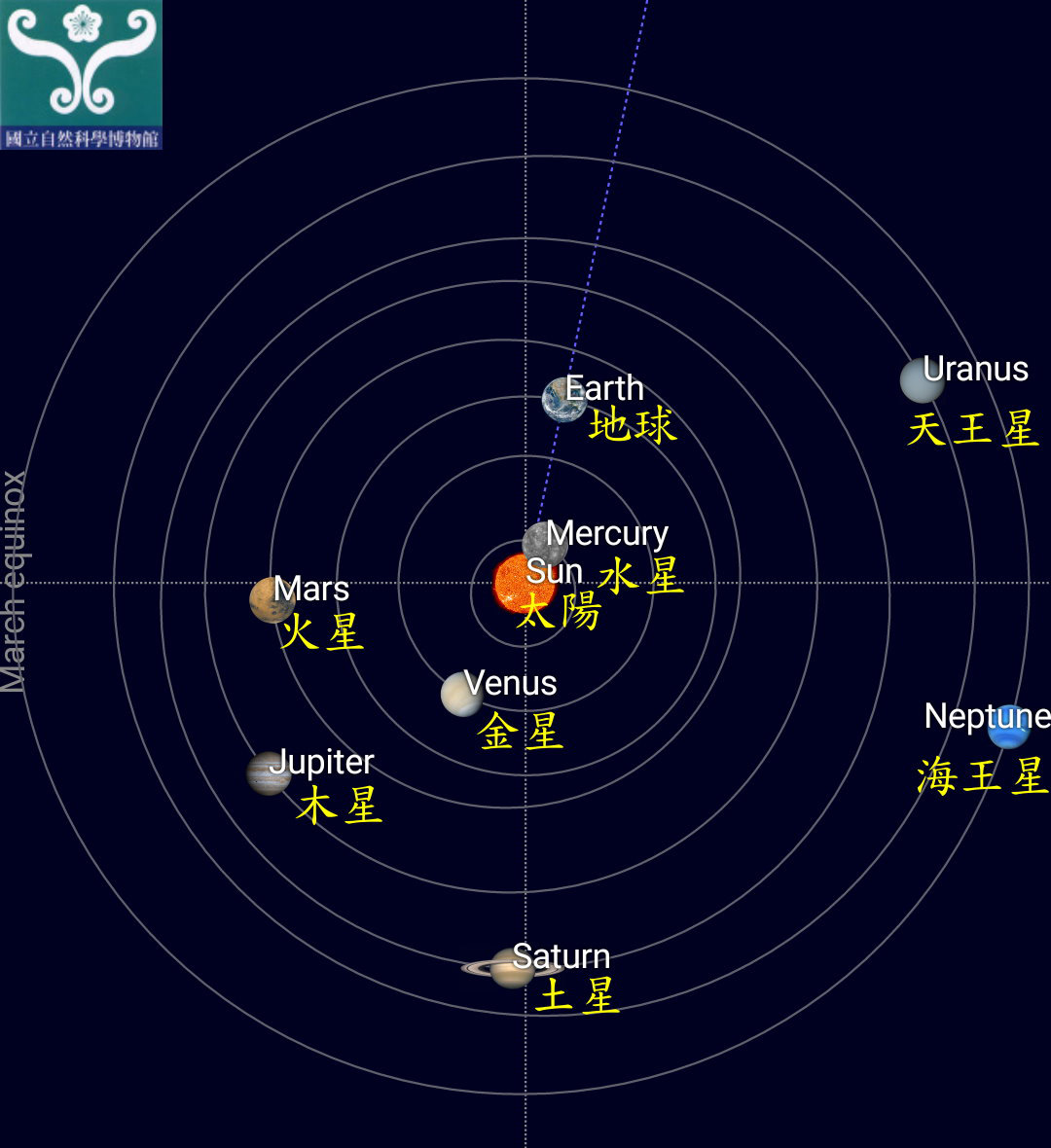 圖三 十二月行星位置月示意圖。