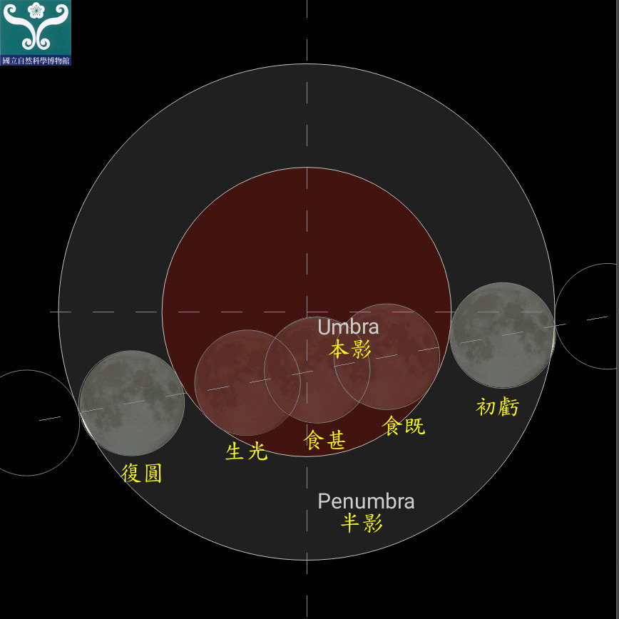 圖二 月食過程示意圖。
