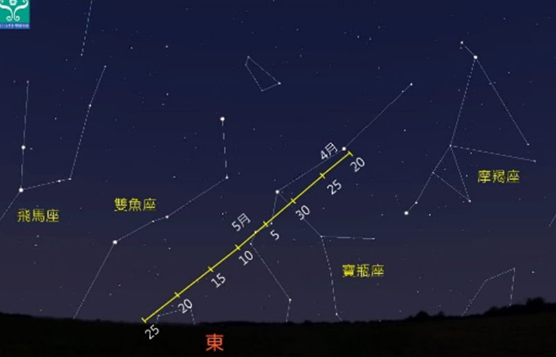 圖三 寶瓶座δ（南）流星雨輻射點軌跡圖。