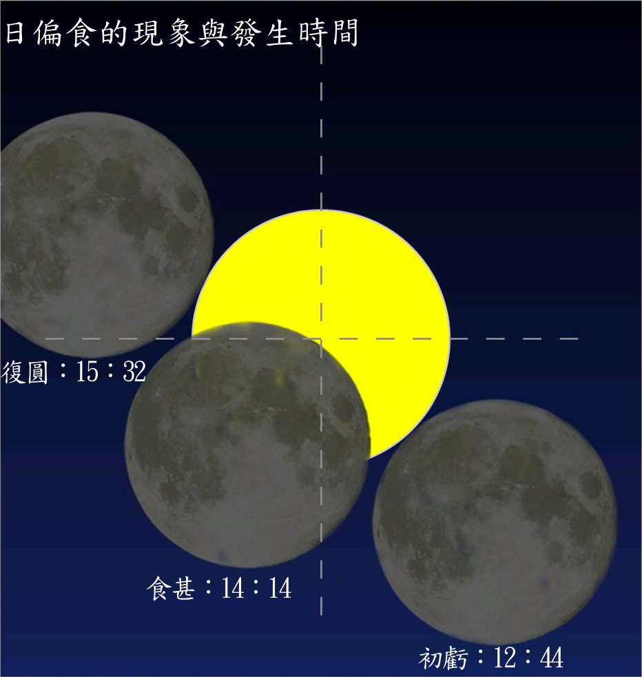 圖一 日偏食食相示意圖。