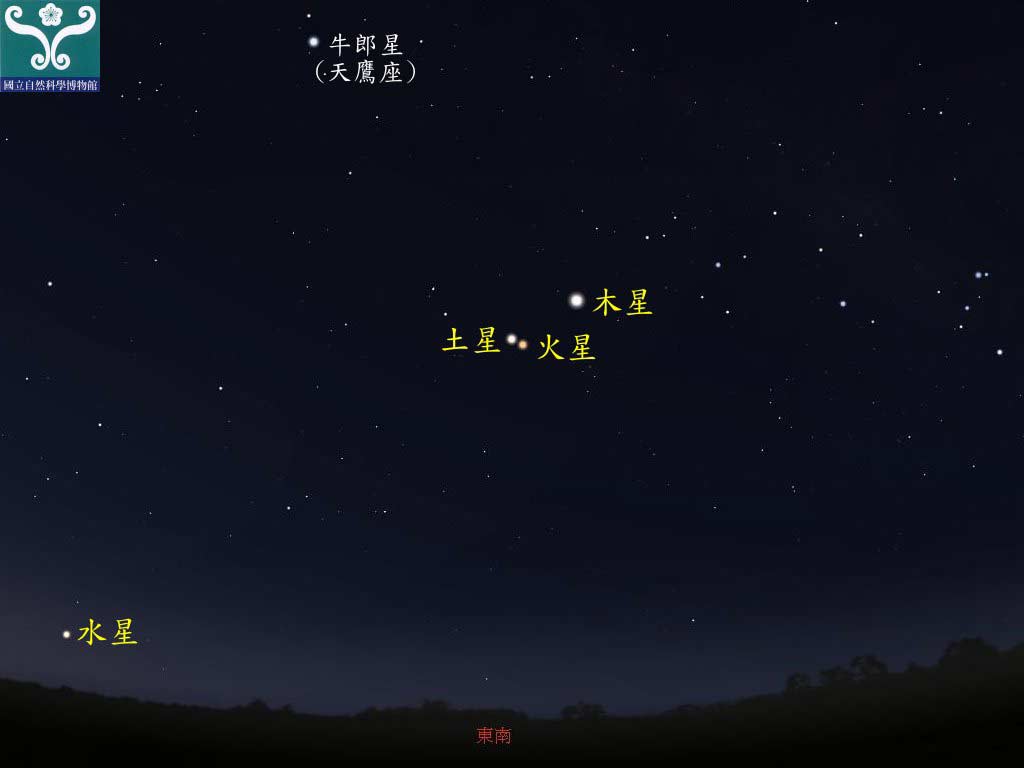 圖四 火星合土星示意圖。