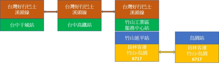 台灣好行巴士(溪頭線)+員林客運